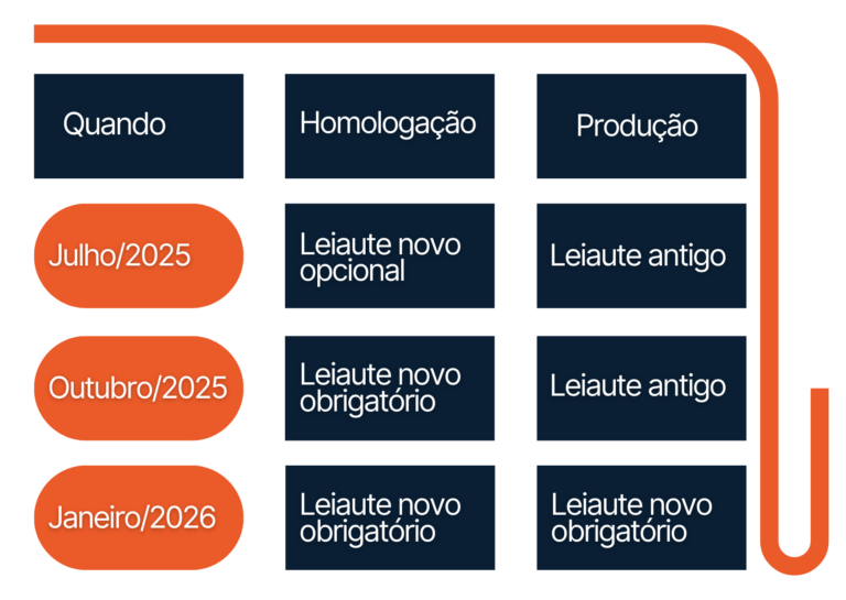 nova fase de testes das notas fiscais com CBS e IBS
